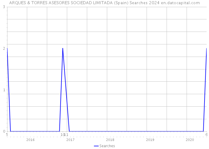 ARQUES & TORRES ASESORES SOCIEDAD LIMITADA (Spain) Searches 2024 