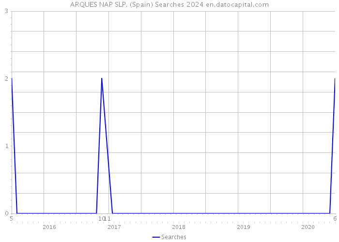 ARQUES NAP SLP. (Spain) Searches 2024 