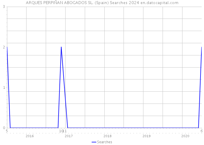 ARQUES PERPIÑAN ABOGADOS SL. (Spain) Searches 2024 