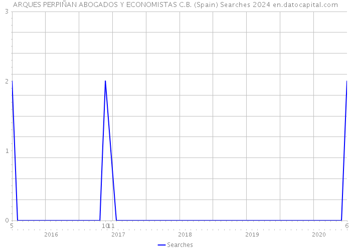 ARQUES PERPIÑAN ABOGADOS Y ECONOMISTAS C.B. (Spain) Searches 2024 
