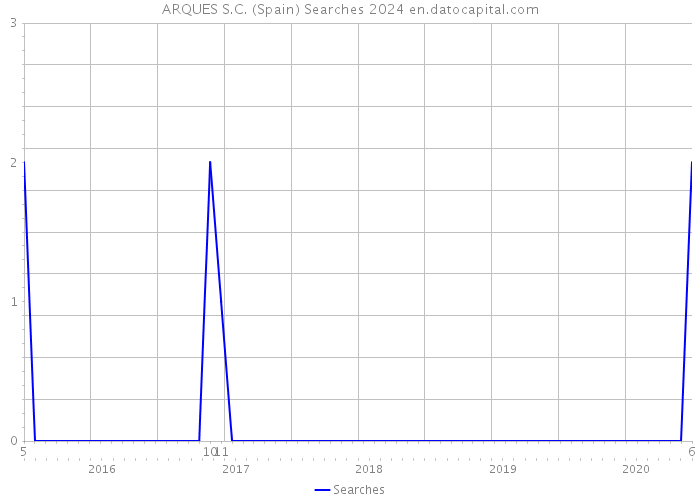 ARQUES S.C. (Spain) Searches 2024 