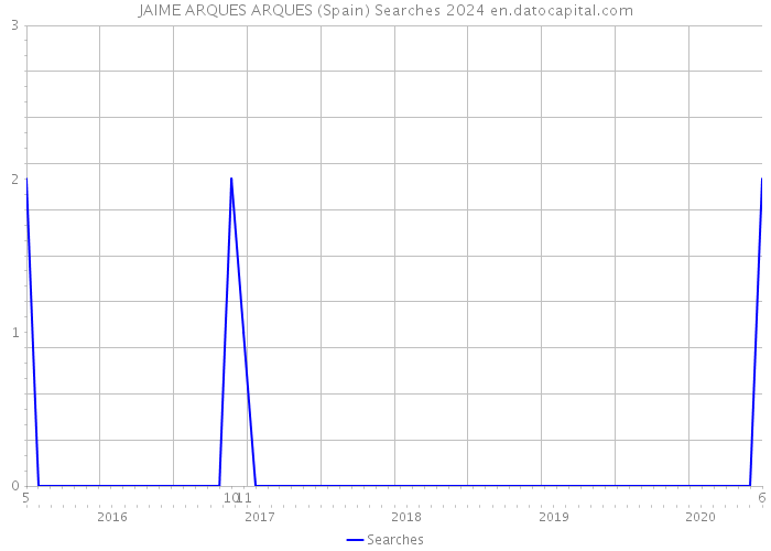 JAIME ARQUES ARQUES (Spain) Searches 2024 