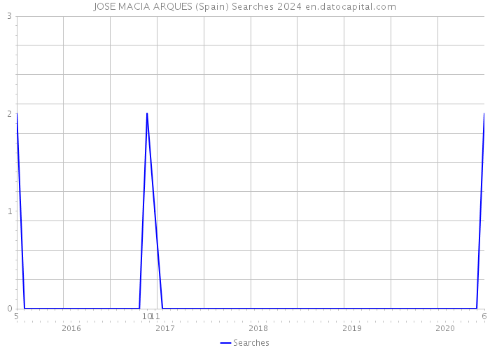 JOSE MACIA ARQUES (Spain) Searches 2024 