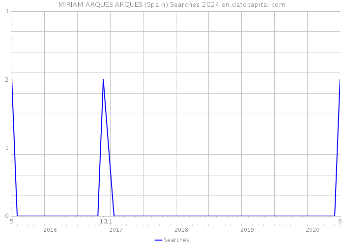 MIRIAM ARQUES ARQUES (Spain) Searches 2024 