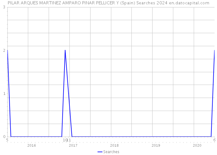 PILAR ARQUES MARTINEZ AMPARO PINAR PELLICER Y (Spain) Searches 2024 