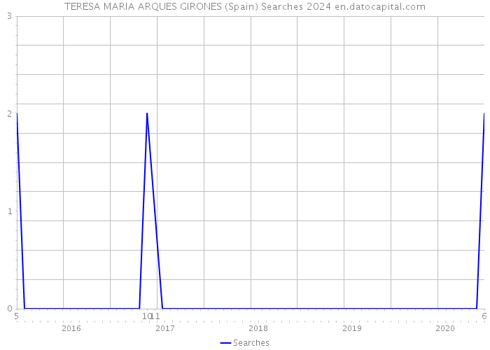 TERESA MARIA ARQUES GIRONES (Spain) Searches 2024 