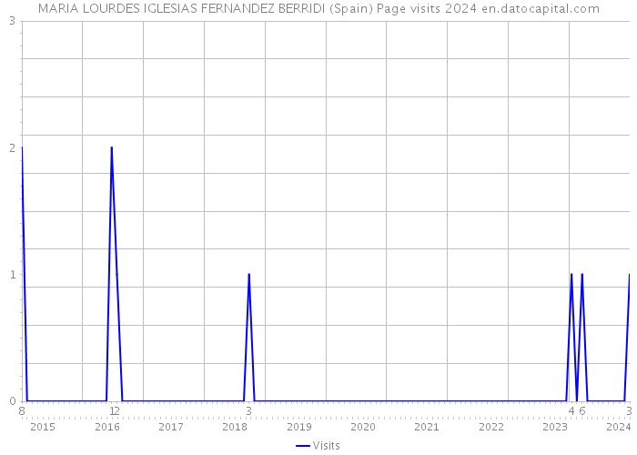 MARIA LOURDES IGLESIAS FERNANDEZ BERRIDI (Spain) Page visits 2024 