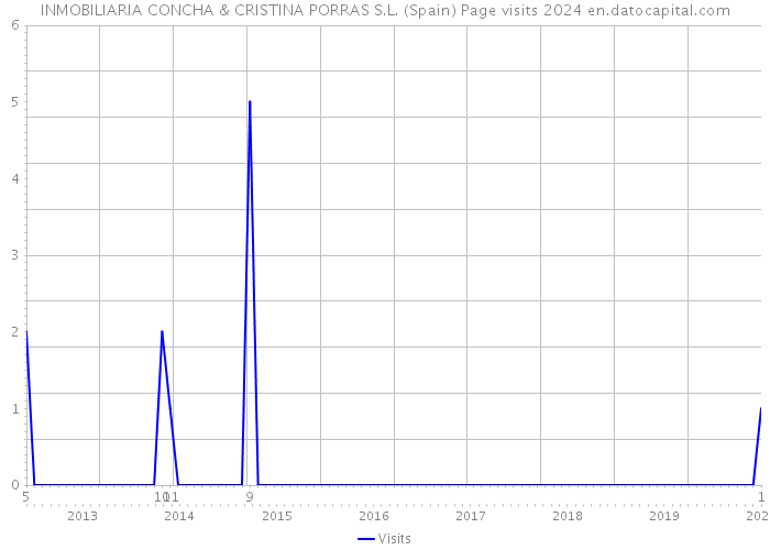 INMOBILIARIA CONCHA & CRISTINA PORRAS S.L. (Spain) Page visits 2024 