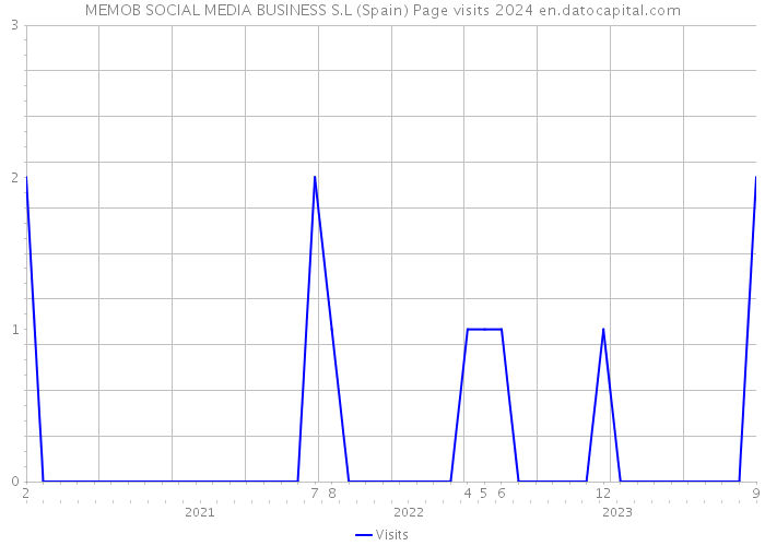 MEMOB SOCIAL MEDIA BUSINESS S.L (Spain) Page visits 2024 