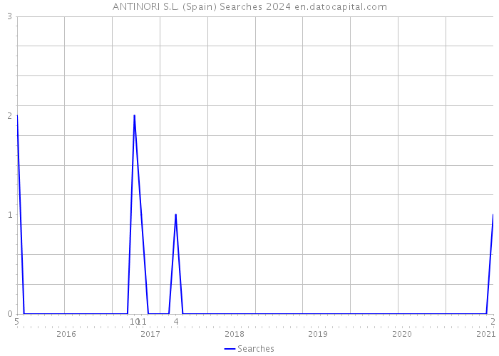 ANTINORI S.L. (Spain) Searches 2024 