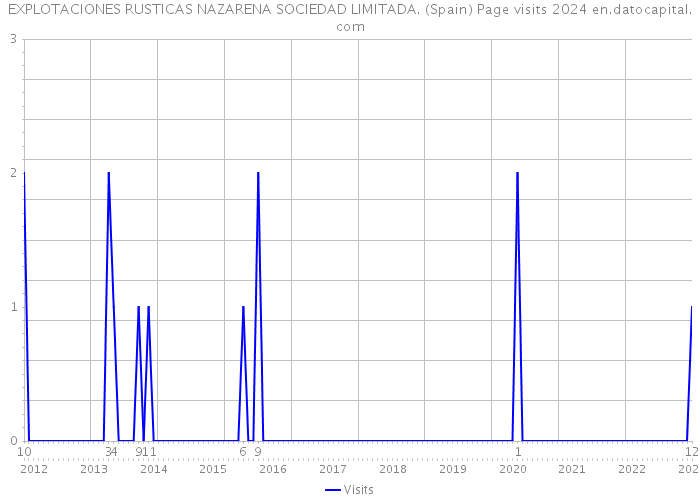 EXPLOTACIONES RUSTICAS NAZARENA SOCIEDAD LIMITADA. (Spain) Page visits 2024 