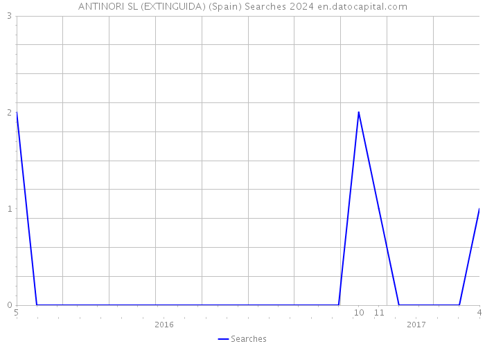ANTINORI SL (EXTINGUIDA) (Spain) Searches 2024 