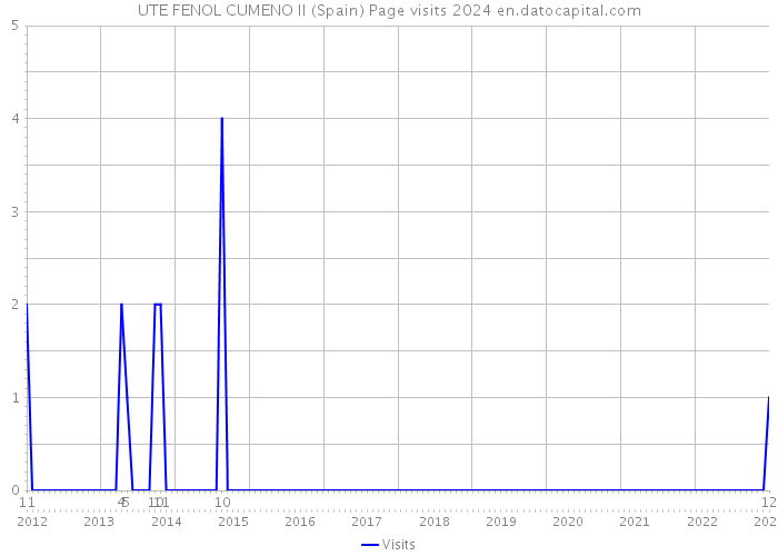 UTE FENOL CUMENO II (Spain) Page visits 2024 