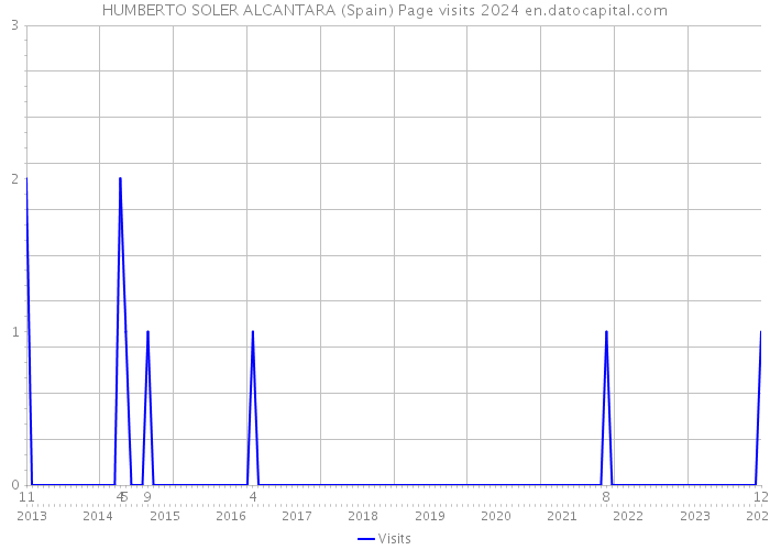 HUMBERTO SOLER ALCANTARA (Spain) Page visits 2024 