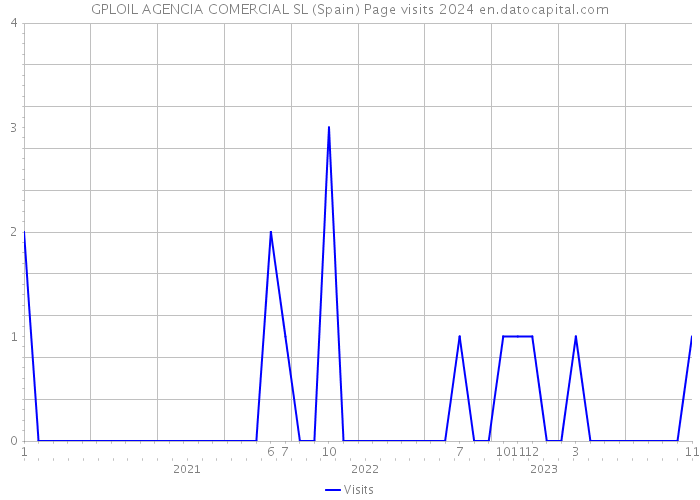 GPLOIL AGENCIA COMERCIAL SL (Spain) Page visits 2024 