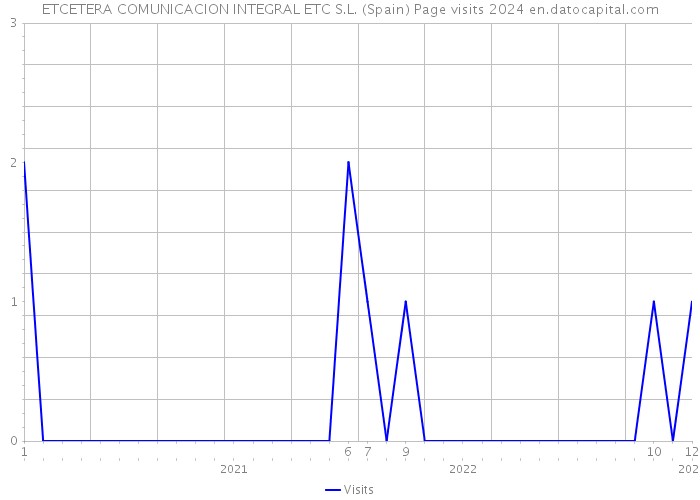 ETCETERA COMUNICACION INTEGRAL ETC S.L. (Spain) Page visits 2024 