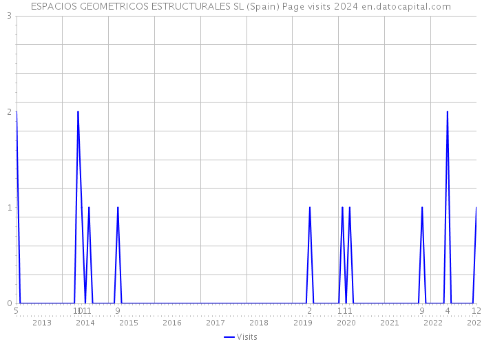 ESPACIOS GEOMETRICOS ESTRUCTURALES SL (Spain) Page visits 2024 