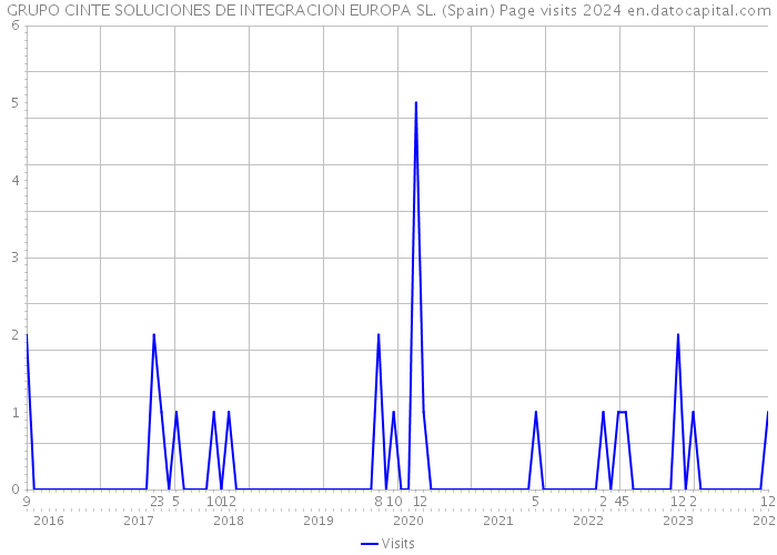 GRUPO CINTE SOLUCIONES DE INTEGRACION EUROPA SL. (Spain) Page visits 2024 