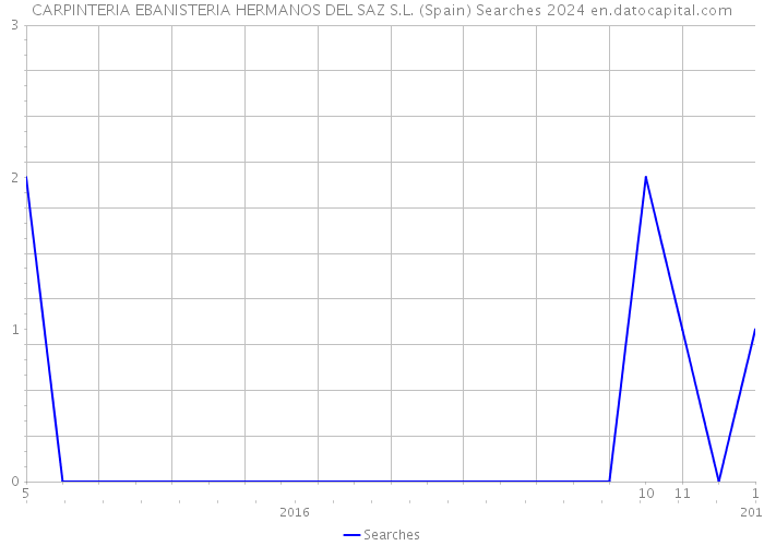 CARPINTERIA EBANISTERIA HERMANOS DEL SAZ S.L. (Spain) Searches 2024 