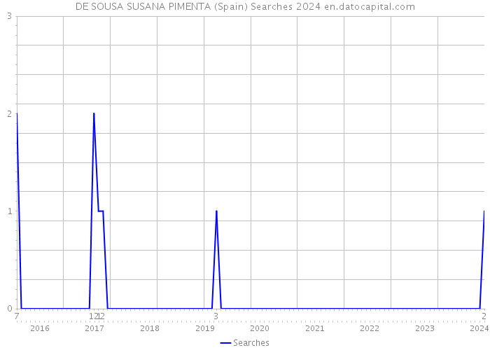 DE SOUSA SUSANA PIMENTA (Spain) Searches 2024 