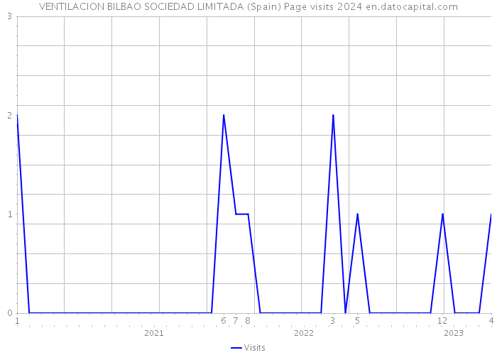 VENTILACION BILBAO SOCIEDAD LIMITADA (Spain) Page visits 2024 