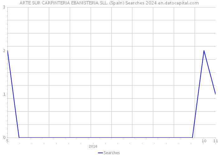 ARTE SUR CARPINTERIA EBANISTERIA SLL. (Spain) Searches 2024 