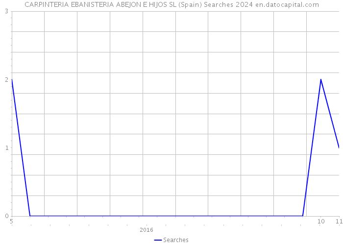 CARPINTERIA EBANISTERIA ABEJON E HIJOS SL (Spain) Searches 2024 