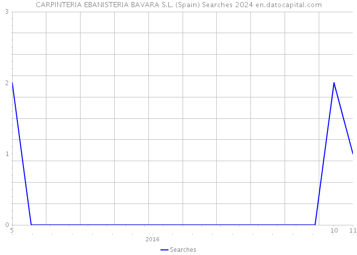 CARPINTERIA EBANISTERIA BAVARA S.L. (Spain) Searches 2024 