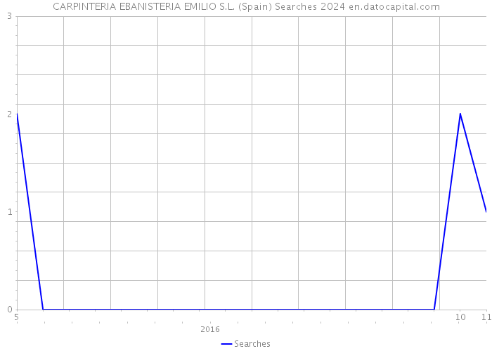 CARPINTERIA EBANISTERIA EMILIO S.L. (Spain) Searches 2024 