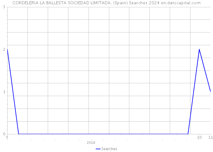 CORDELERIA LA BALLESTA SOCIEDAD LIMITADA. (Spain) Searches 2024 