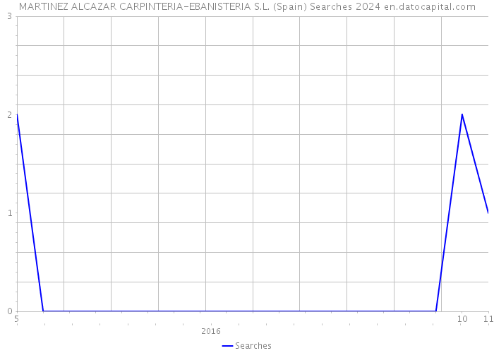 MARTINEZ ALCAZAR CARPINTERIA-EBANISTERIA S.L. (Spain) Searches 2024 