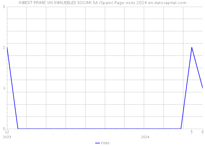 INBEST PRIME VIII INMUEBLES SOCIMI SA (Spain) Page visits 2024 