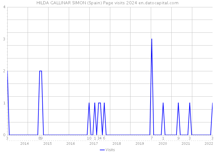 HILDA GALLINAR SIMON (Spain) Page visits 2024 