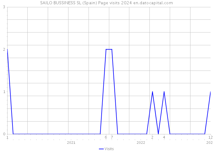 SAILO BUSSINESS SL (Spain) Page visits 2024 