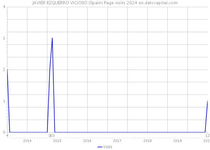 JAVIER EZQUERRO VICIOSO (Spain) Page visits 2024 