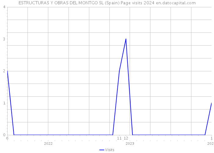 ESTRUCTURAS Y OBRAS DEL MONTGO SL (Spain) Page visits 2024 