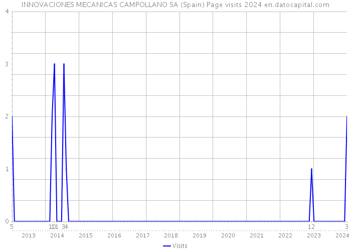 INNOVACIONES MECANICAS CAMPOLLANO SA (Spain) Page visits 2024 