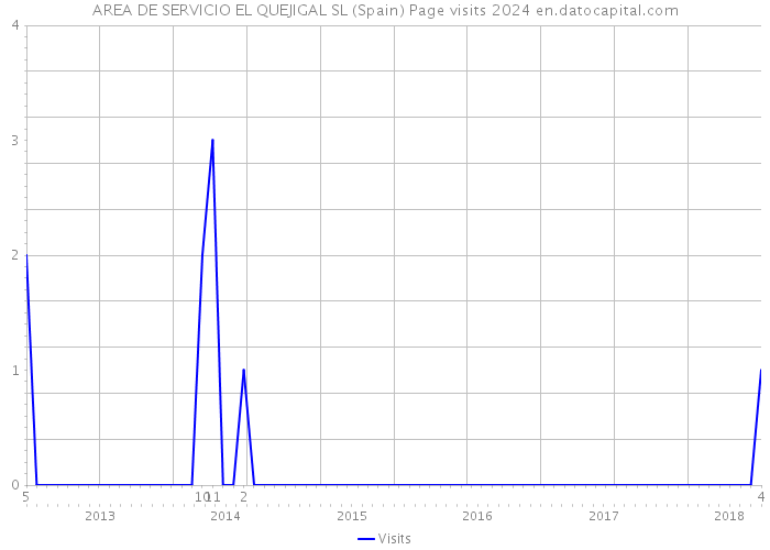 AREA DE SERVICIO EL QUEJIGAL SL (Spain) Page visits 2024 