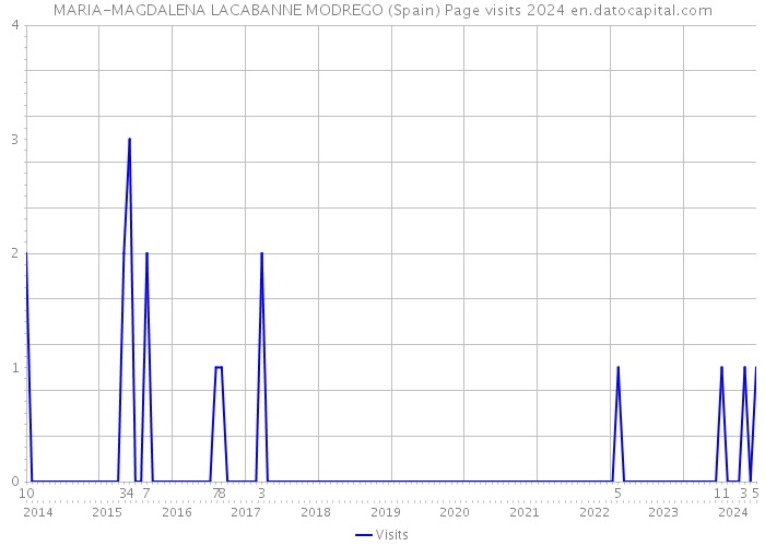 MARIA-MAGDALENA LACABANNE MODREGO (Spain) Page visits 2024 