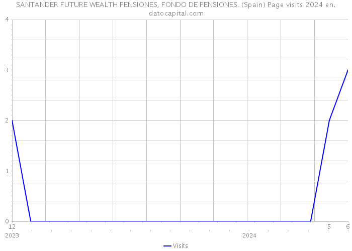 SANTANDER FUTURE WEALTH PENSIONES, FONDO DE PENSIONES. (Spain) Page visits 2024 