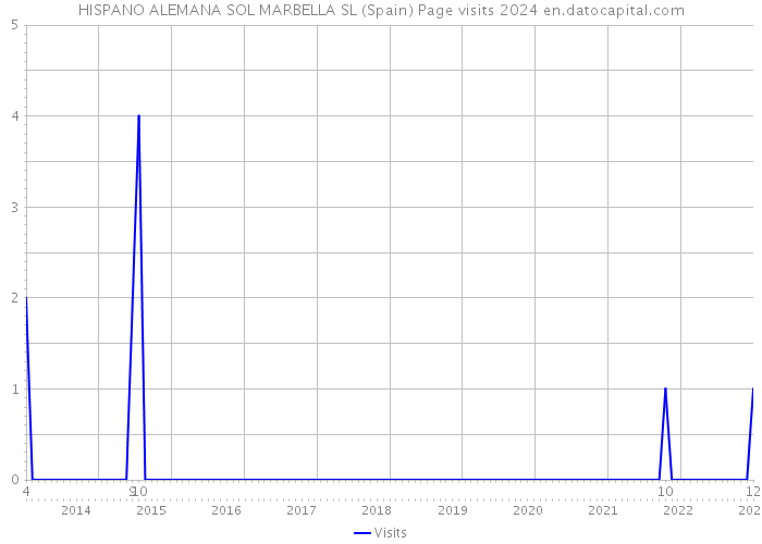 HISPANO ALEMANA SOL MARBELLA SL (Spain) Page visits 2024 
