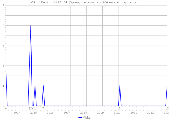SMASH PADEL SPORT SL (Spain) Page visits 2024 