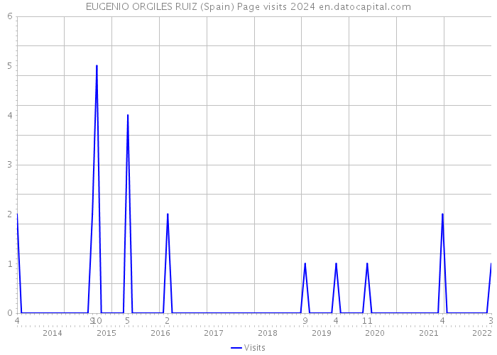 EUGENIO ORGILES RUIZ (Spain) Page visits 2024 