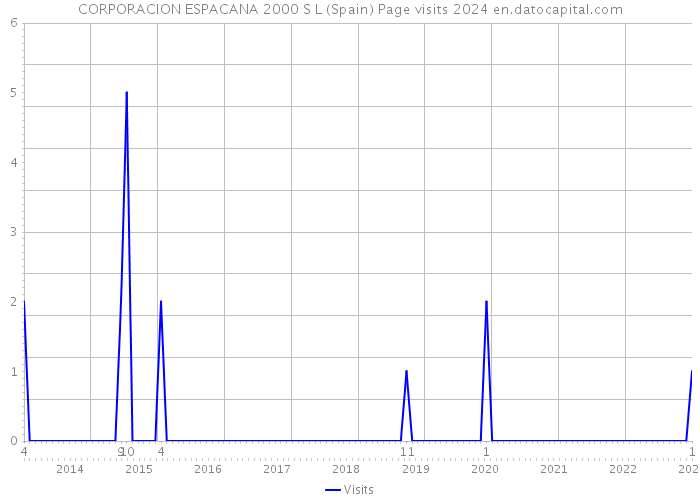 CORPORACION ESPACANA 2000 S L (Spain) Page visits 2024 