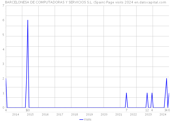 BARCELONESA DE COMPUTADORAS Y SERVICIOS S.L. (Spain) Page visits 2024 