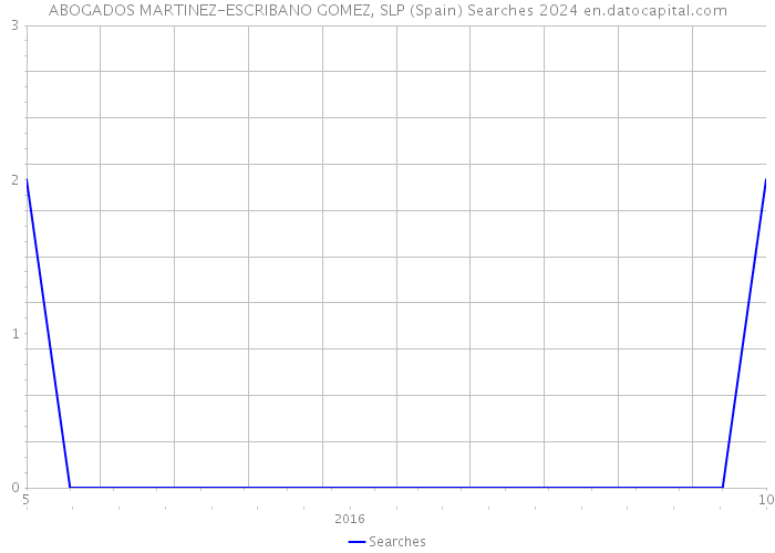 ABOGADOS MARTINEZ-ESCRIBANO GOMEZ, SLP (Spain) Searches 2024 