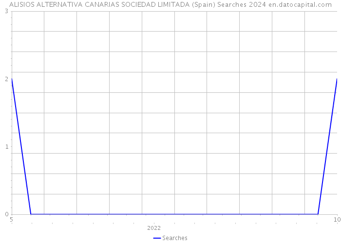 ALISIOS ALTERNATIVA CANARIAS SOCIEDAD LIMITADA (Spain) Searches 2024 