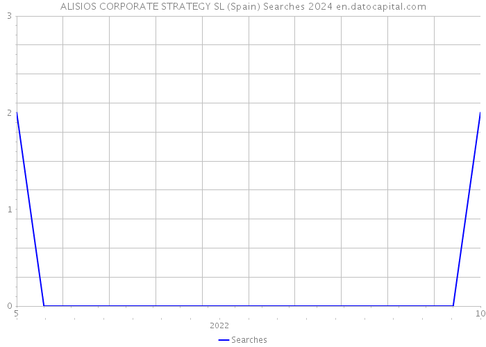 ALISIOS CORPORATE STRATEGY SL (Spain) Searches 2024 
