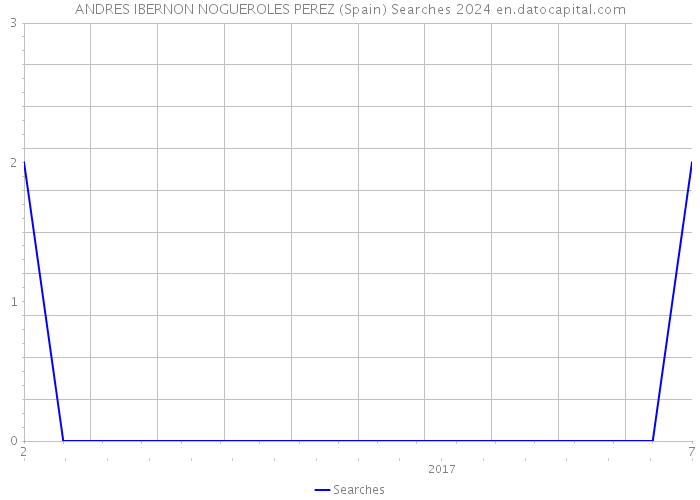 ANDRES IBERNON NOGUEROLES PEREZ (Spain) Searches 2024 