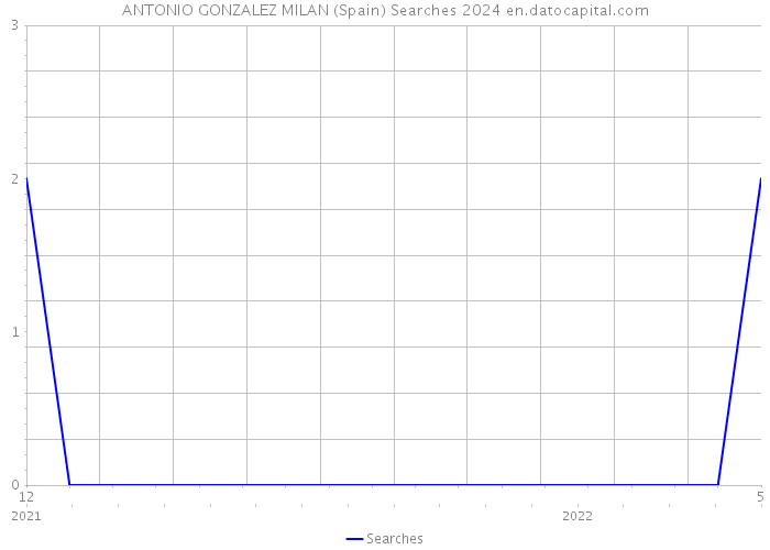 ANTONIO GONZALEZ MILAN (Spain) Searches 2024 